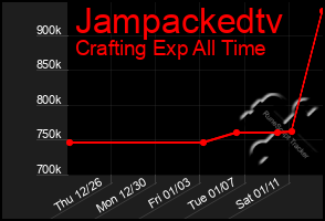 Total Graph of Jampackedtv