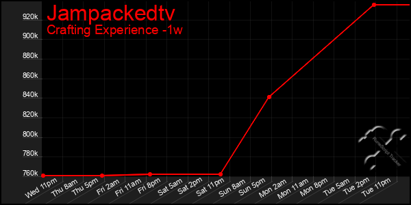 Last 7 Days Graph of Jampackedtv