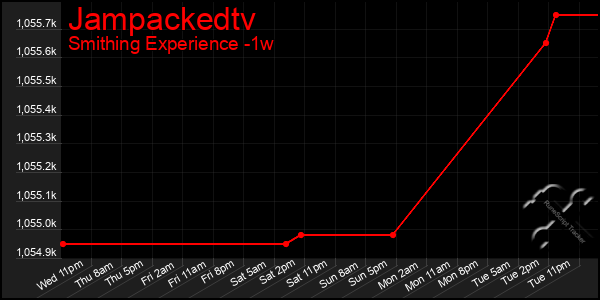 Last 7 Days Graph of Jampackedtv