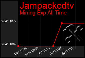 Total Graph of Jampackedtv