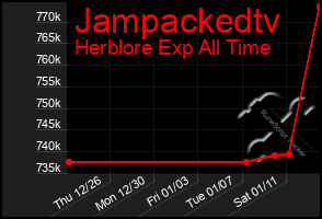 Total Graph of Jampackedtv