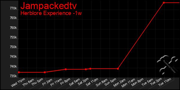 Last 7 Days Graph of Jampackedtv