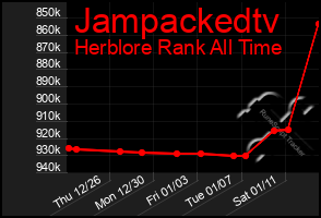 Total Graph of Jampackedtv