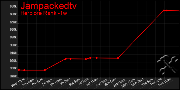 Last 7 Days Graph of Jampackedtv