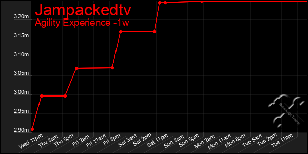 Last 7 Days Graph of Jampackedtv