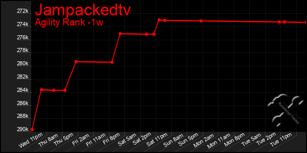 Last 7 Days Graph of Jampackedtv