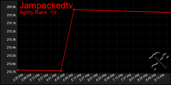 Last 24 Hours Graph of Jampackedtv