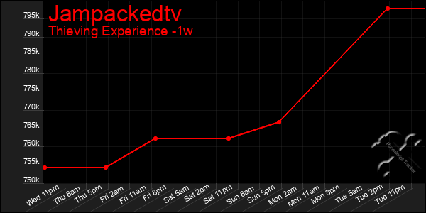 Last 7 Days Graph of Jampackedtv