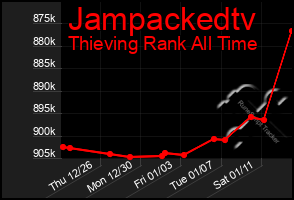 Total Graph of Jampackedtv