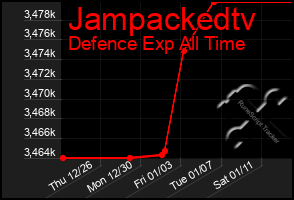 Total Graph of Jampackedtv