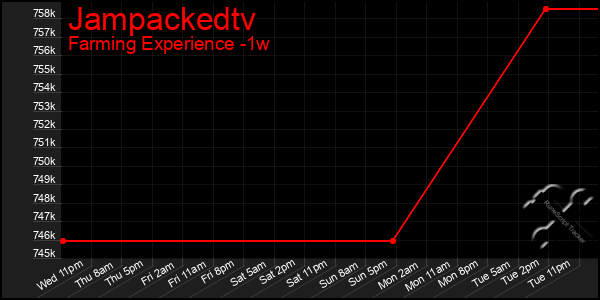 Last 7 Days Graph of Jampackedtv