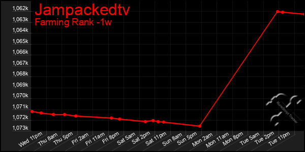 Last 7 Days Graph of Jampackedtv