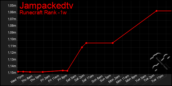 Last 7 Days Graph of Jampackedtv