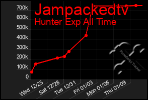 Total Graph of Jampackedtv