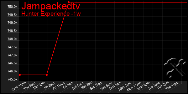 Last 7 Days Graph of Jampackedtv