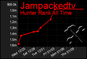 Total Graph of Jampackedtv