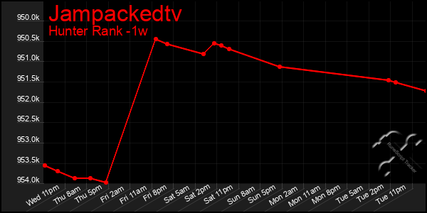 Last 7 Days Graph of Jampackedtv