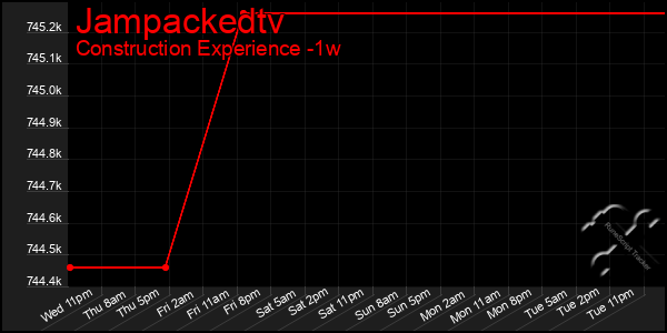 Last 7 Days Graph of Jampackedtv