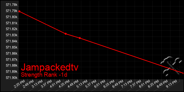 Last 24 Hours Graph of Jampackedtv