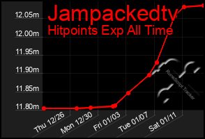 Total Graph of Jampackedtv