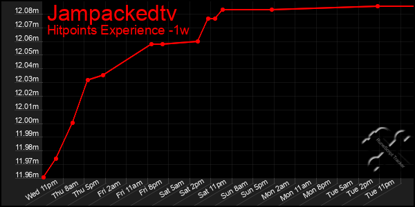 Last 7 Days Graph of Jampackedtv