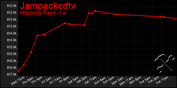 Last 7 Days Graph of Jampackedtv