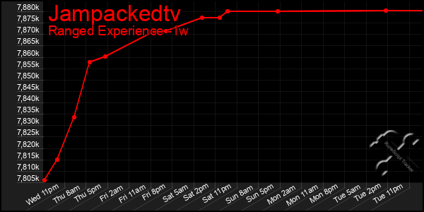 Last 7 Days Graph of Jampackedtv