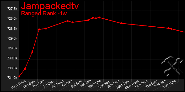 Last 7 Days Graph of Jampackedtv