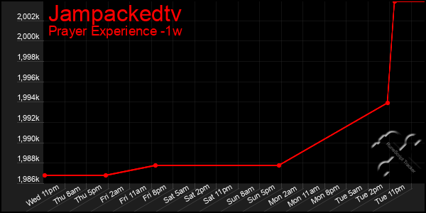 Last 7 Days Graph of Jampackedtv