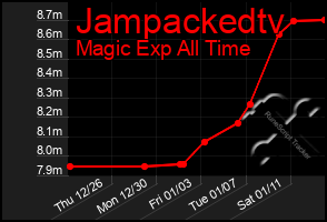 Total Graph of Jampackedtv