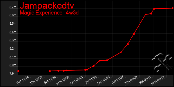 Last 31 Days Graph of Jampackedtv