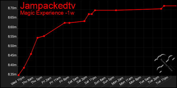 Last 7 Days Graph of Jampackedtv