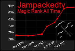 Total Graph of Jampackedtv