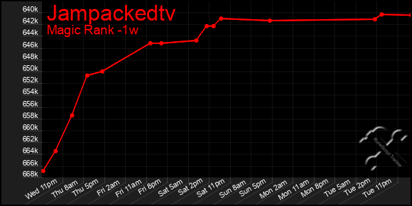 Last 7 Days Graph of Jampackedtv