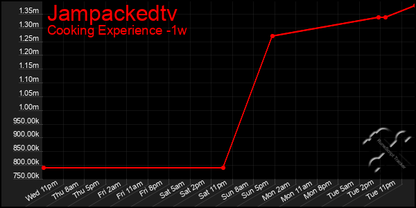 Last 7 Days Graph of Jampackedtv