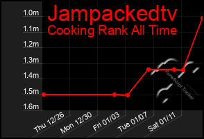 Total Graph of Jampackedtv