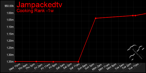 Last 7 Days Graph of Jampackedtv