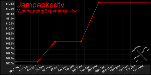 Last 7 Days Graph of Jampackedtv