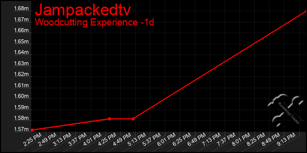 Last 24 Hours Graph of Jampackedtv