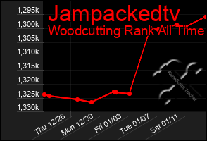 Total Graph of Jampackedtv