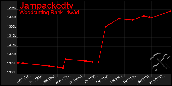 Last 31 Days Graph of Jampackedtv