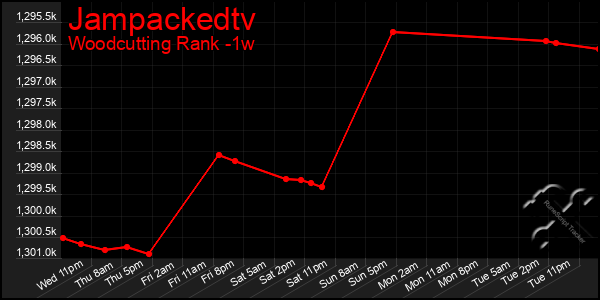 Last 7 Days Graph of Jampackedtv