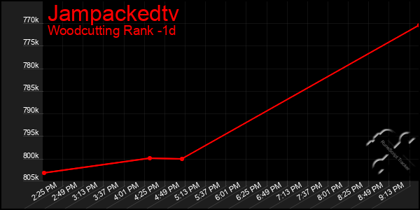 Last 24 Hours Graph of Jampackedtv