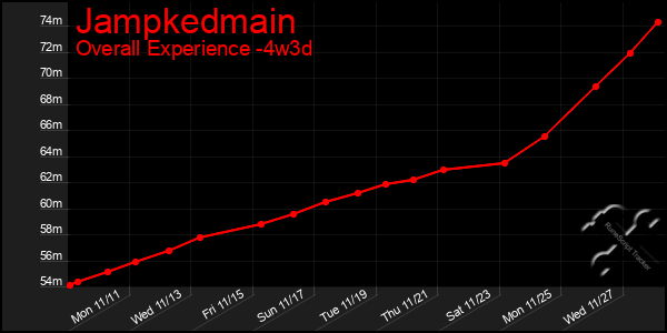 Last 31 Days Graph of Jampkedmain