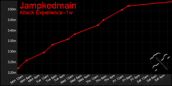 Last 7 Days Graph of Jampkedmain