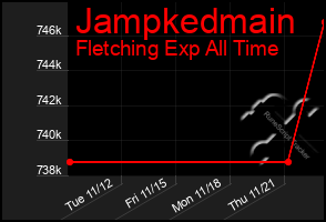 Total Graph of Jampkedmain