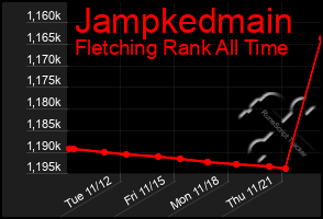 Total Graph of Jampkedmain