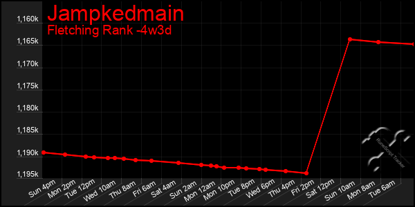 Last 31 Days Graph of Jampkedmain