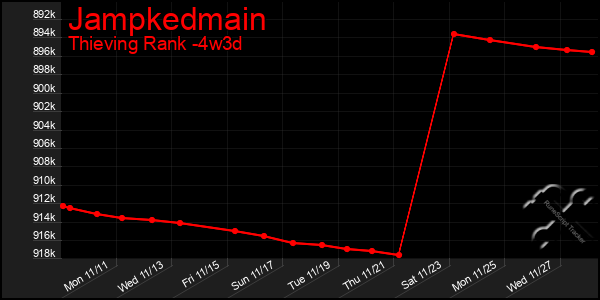 Last 31 Days Graph of Jampkedmain