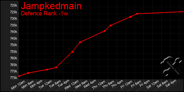 Last 7 Days Graph of Jampkedmain